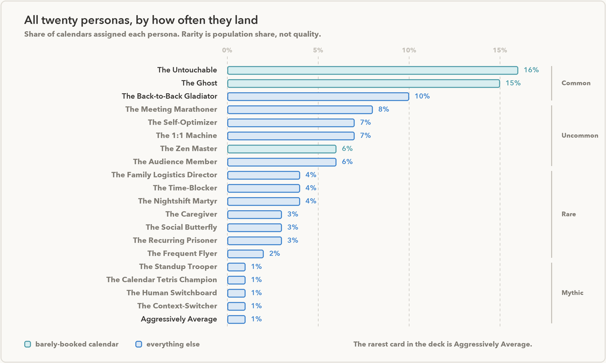 All twenty Calendar Hell personas ranked by the share of calendars assigned to each, from The Untouchable at 16 percent down to Aggressively Average at 1 percent