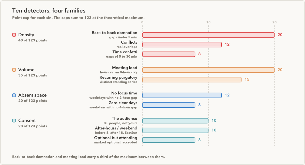 Bar chart of the ten Calendar Hell detectors grouped into four families: density, volume, absent space and consent, with each detector's point cap