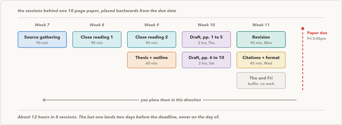 Timeline from week 7 to week 11 showing eight work sessions for a 10-page paper: source gathering in week 7, close reading in weeks 8 and 9, thesis and outline in week 9, two drafting sessions in week 10, revision and formatting in week 11, and an empty Thursday and Friday buffer before the Friday 5pm deadline