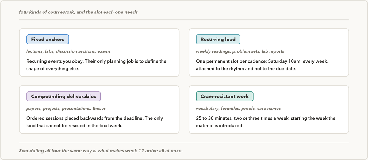 Four cards: fixed anchors (lectures, labs, sections, exams) go in as recurring events that define the shape; recurring load (readings, problem sets, lab reports) gets one permanent weekly slot tied to the rhythm not the due date; compounding deliverables (papers, projects, theses) get ordered sessions placed backwards from the deadline; cram-resistant work (vocabulary, formulas, proofs) gets 25 to 30 minute blocks two or three times a week from the week it is introduced