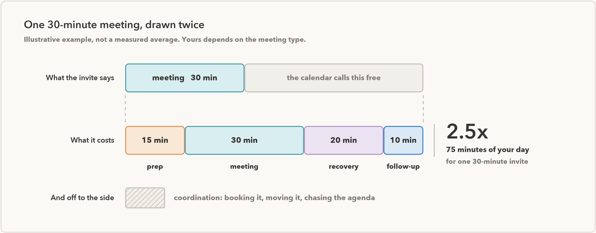 Two bars drawn to the same scale. The top bar shows a 30-minute meeting block followed by 45 minutes the calendar reports as free. The bottom bar breaks the same span into 15 minutes of prep, the 30-minute meeting, 20 minutes of recovery and 10 minutes of follow-up, totalling 75 minutes, with coordination drawn separately off to the side.